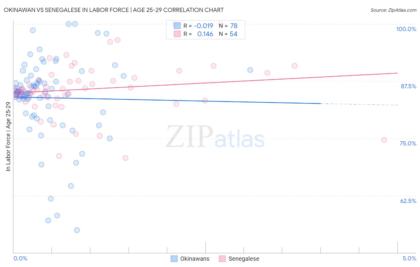 Okinawan vs Senegalese In Labor Force | Age 25-29
