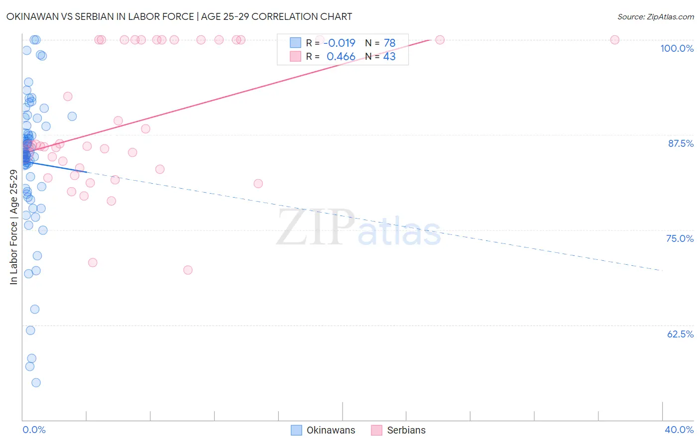 Okinawan vs Serbian In Labor Force | Age 25-29
