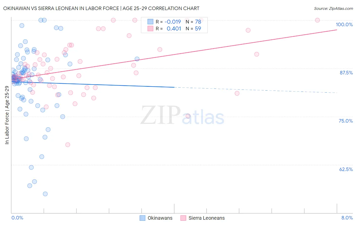 Okinawan vs Sierra Leonean In Labor Force | Age 25-29