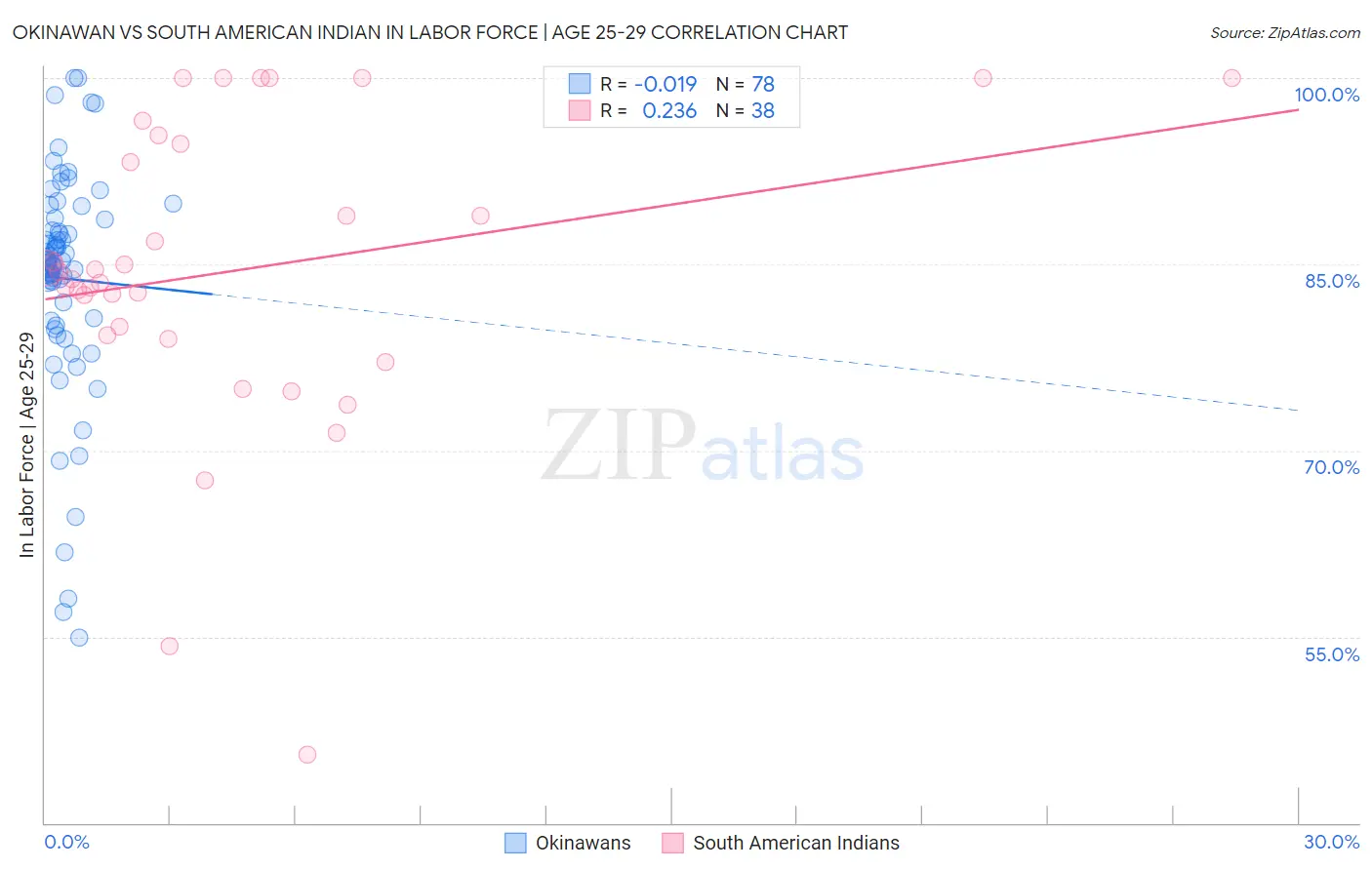 Okinawan vs South American Indian In Labor Force | Age 25-29