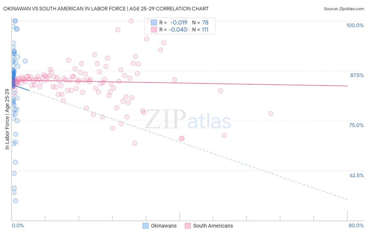Okinawan vs South American In Labor Force | Age 25-29