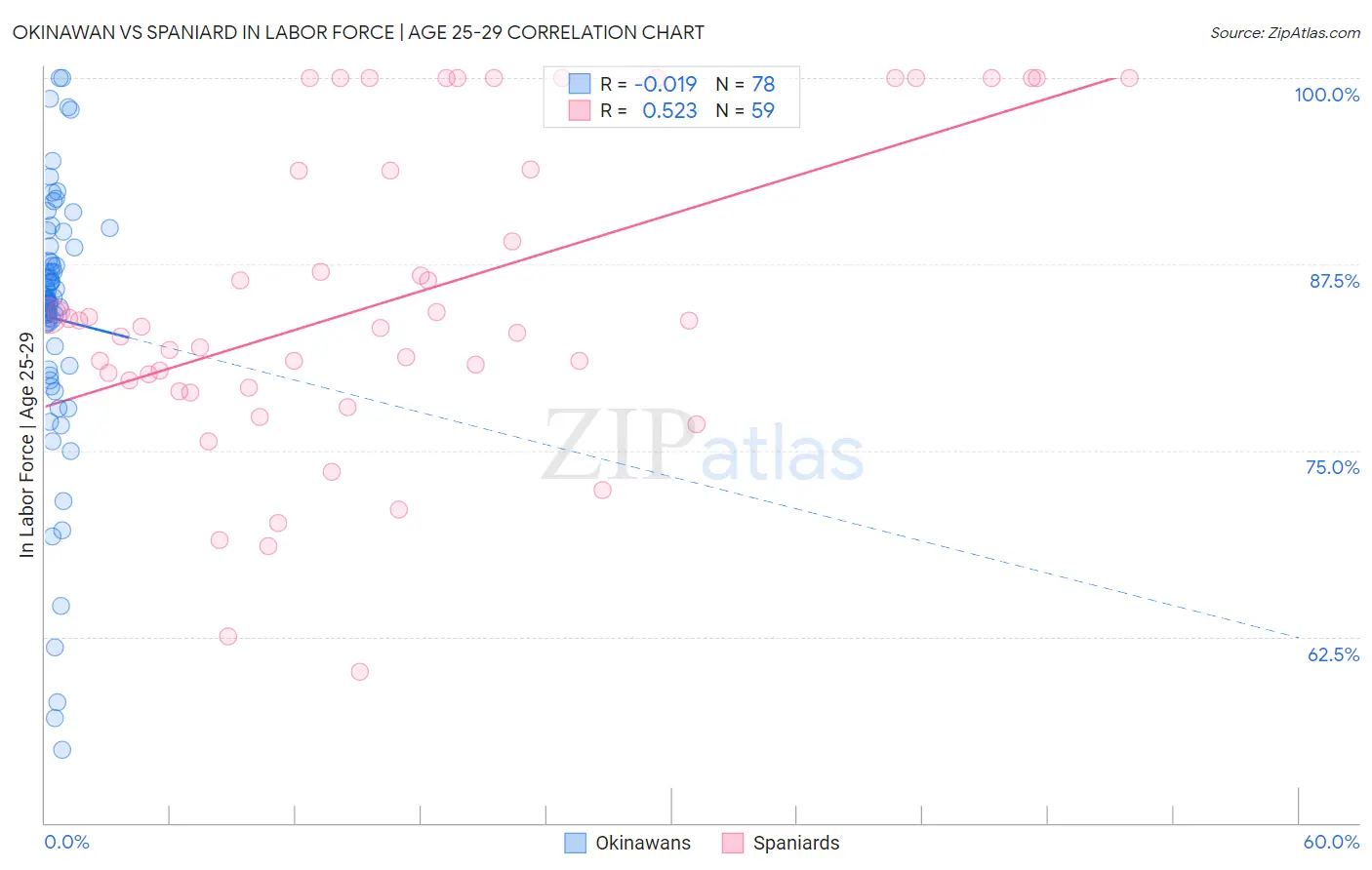 Okinawan vs Spaniard In Labor Force | Age 25-29