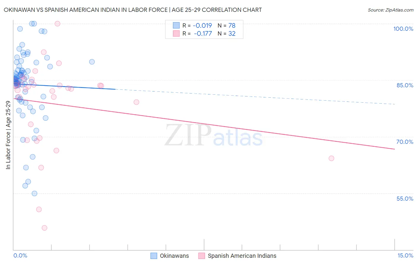 Okinawan vs Spanish American Indian In Labor Force | Age 25-29