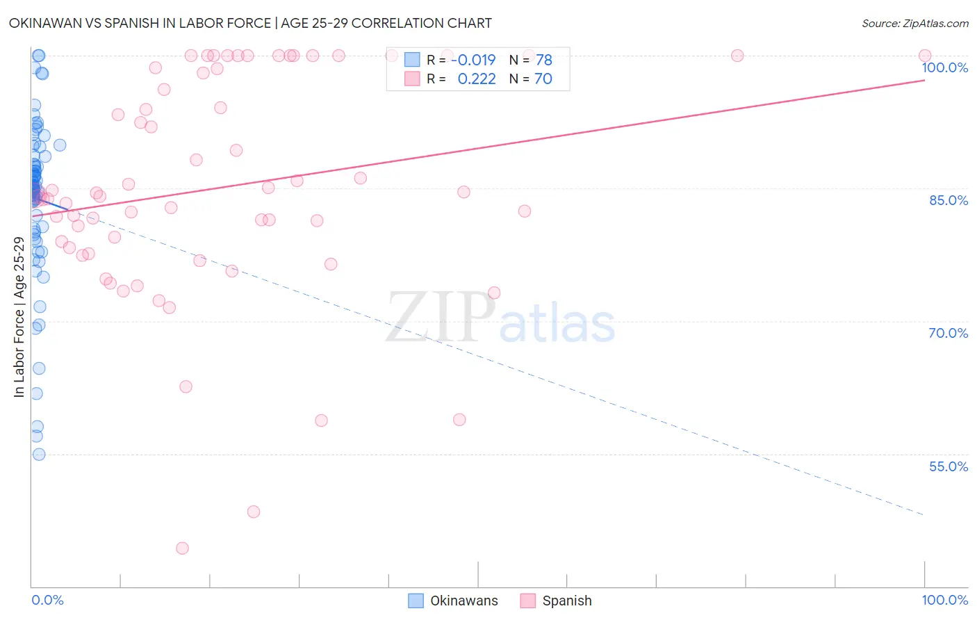 Okinawan vs Spanish In Labor Force | Age 25-29