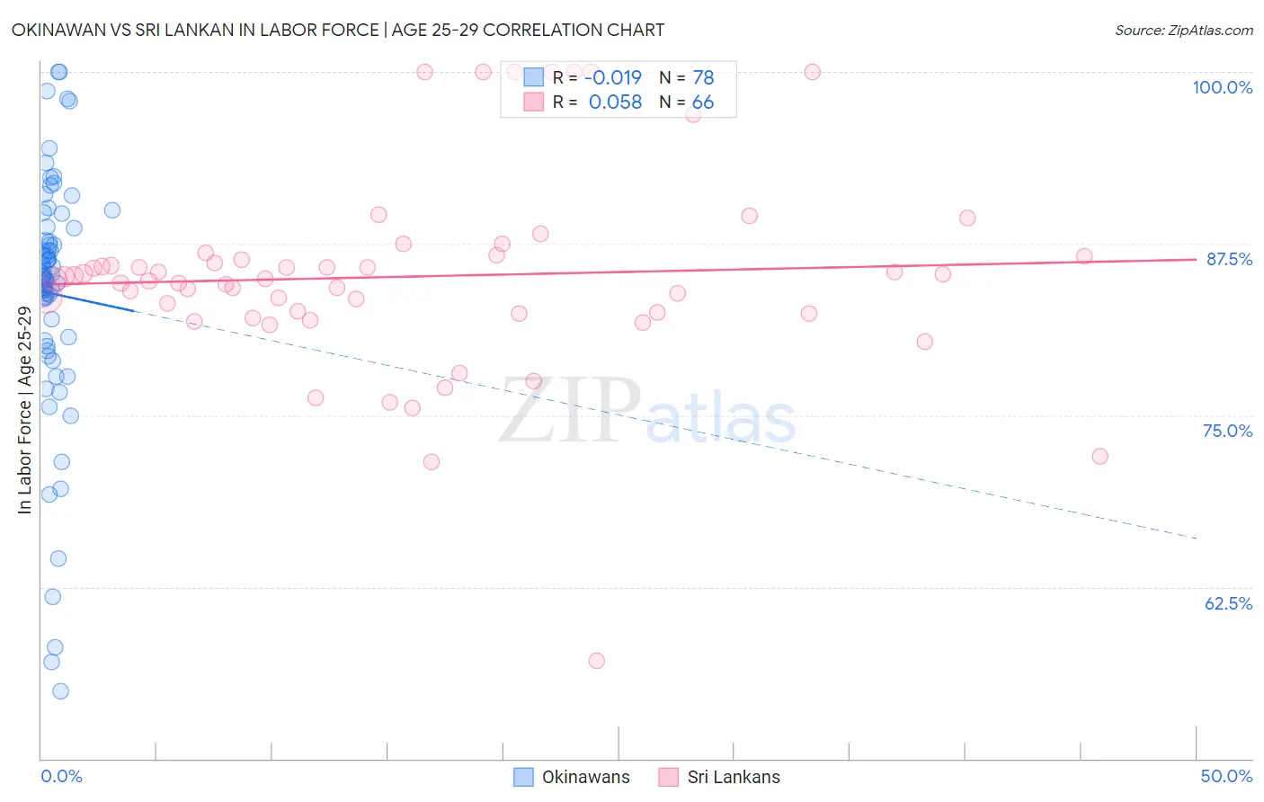 Okinawan vs Sri Lankan In Labor Force | Age 25-29
