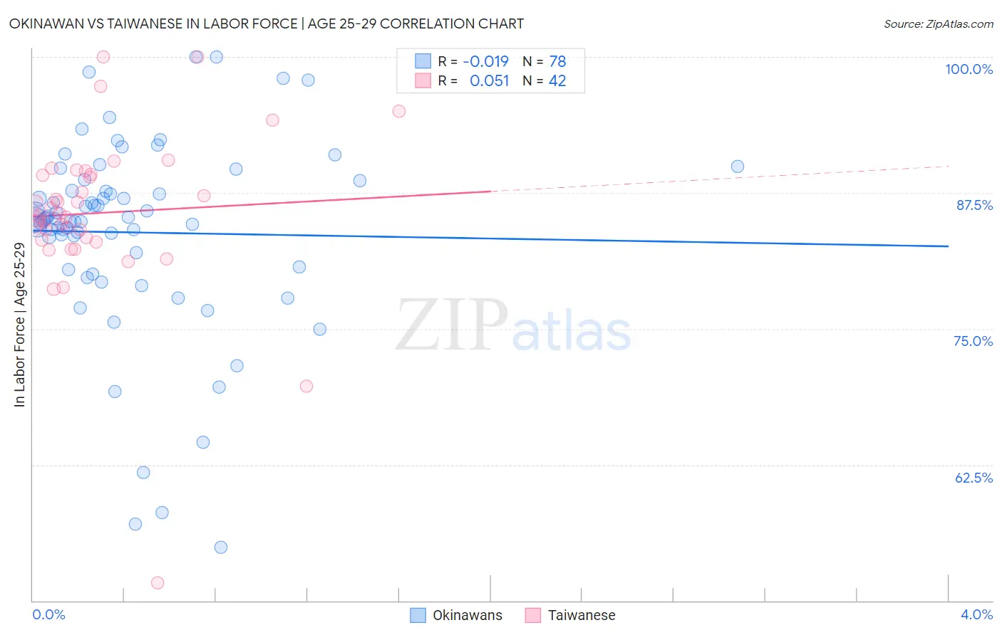 Okinawan vs Taiwanese In Labor Force | Age 25-29