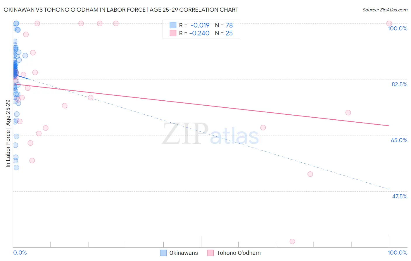 Okinawan vs Tohono O'odham In Labor Force | Age 25-29