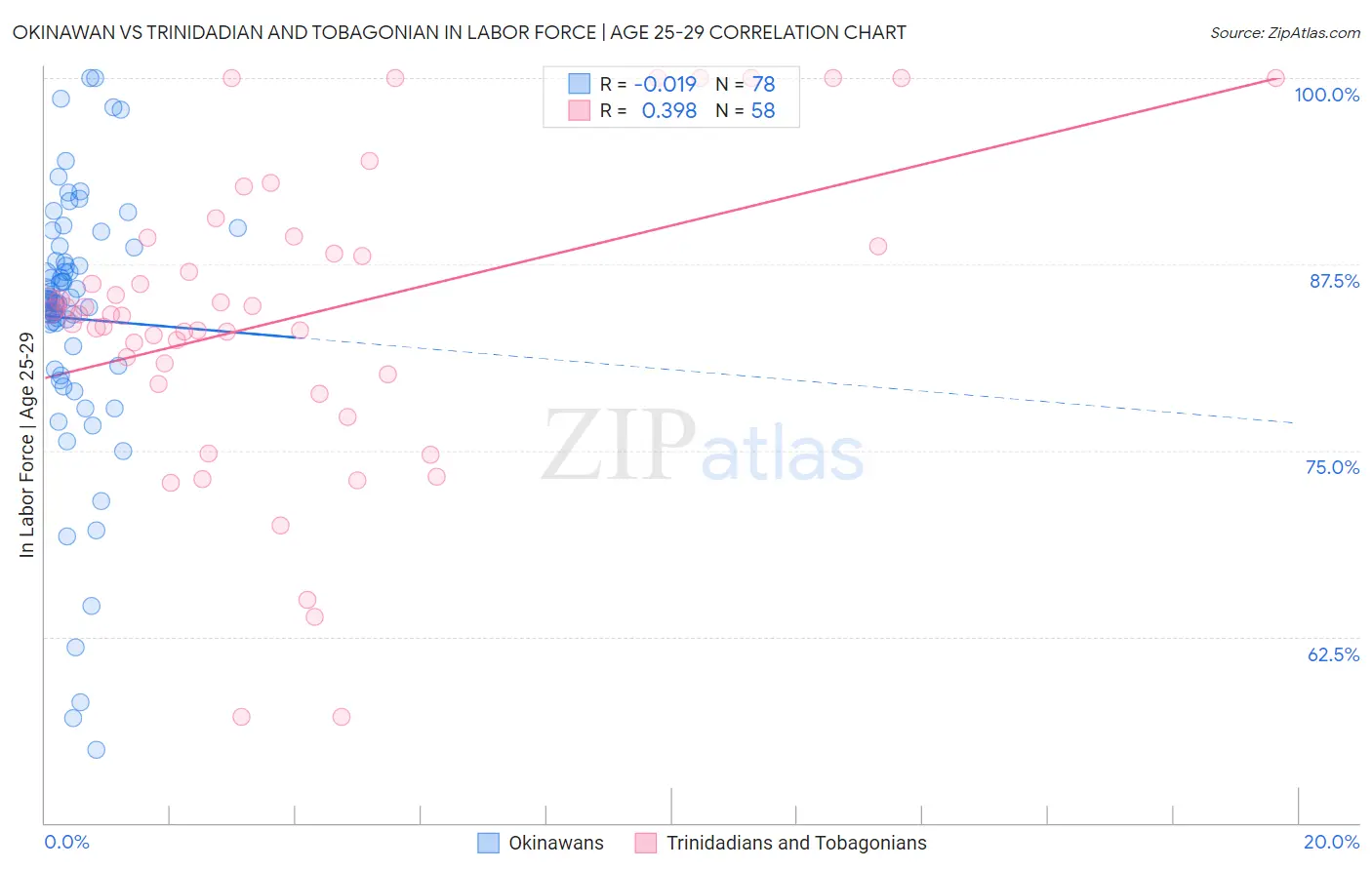 Okinawan vs Trinidadian and Tobagonian In Labor Force | Age 25-29