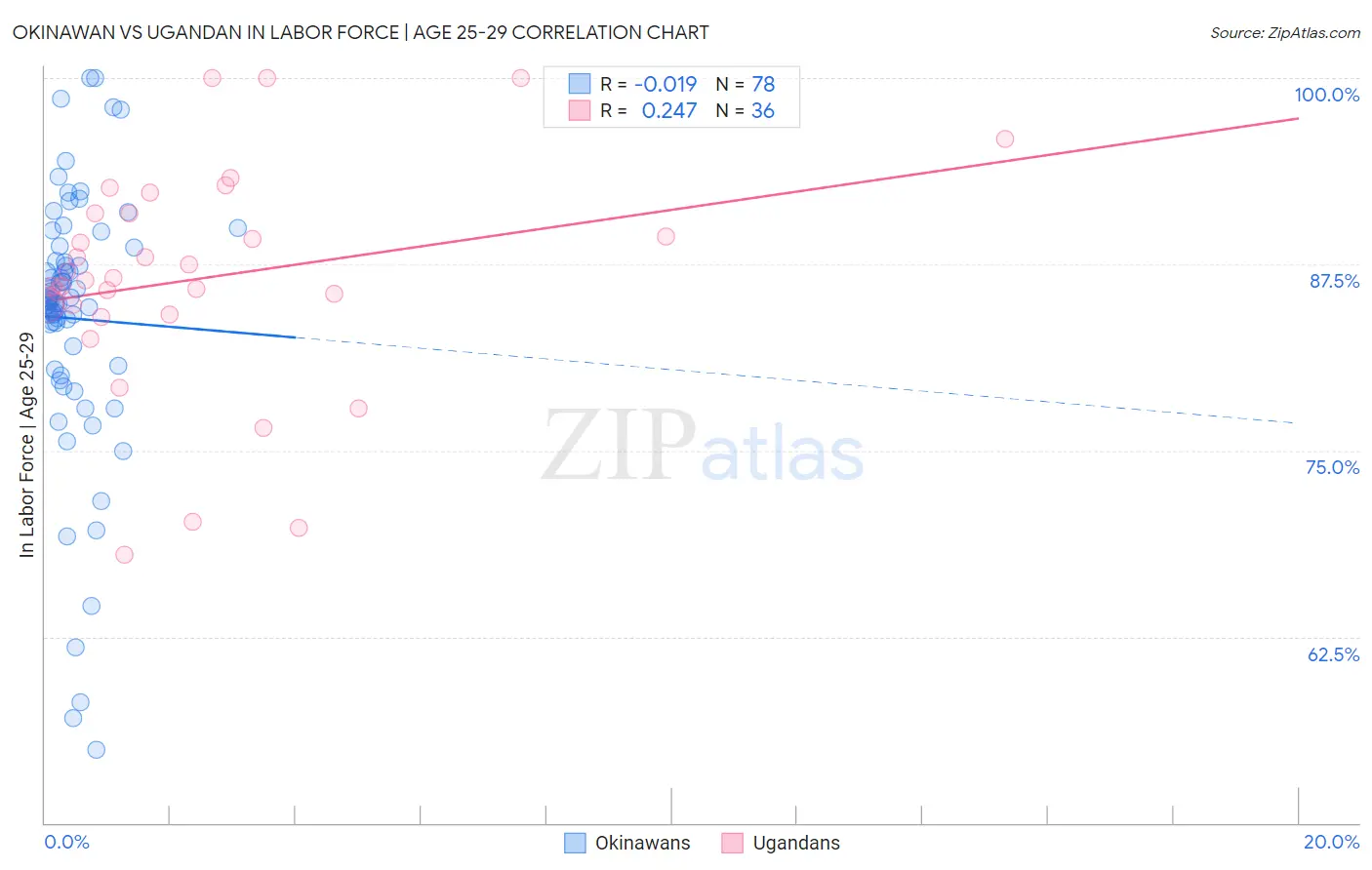 Okinawan vs Ugandan In Labor Force | Age 25-29