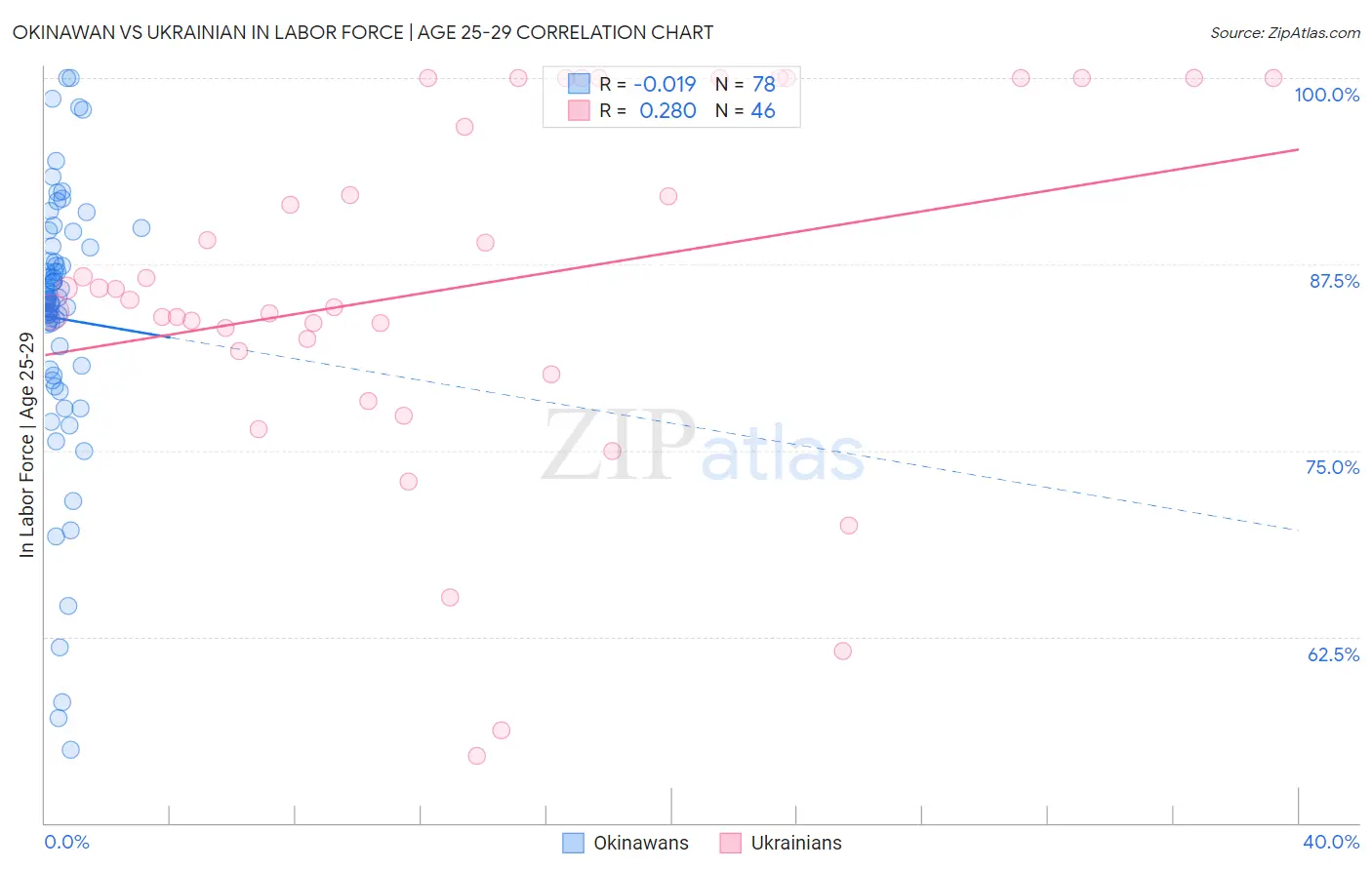 Okinawan vs Ukrainian In Labor Force | Age 25-29
