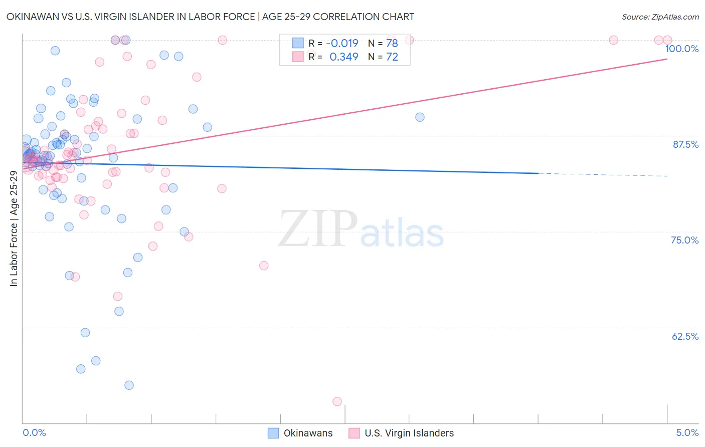 Okinawan vs U.S. Virgin Islander In Labor Force | Age 25-29