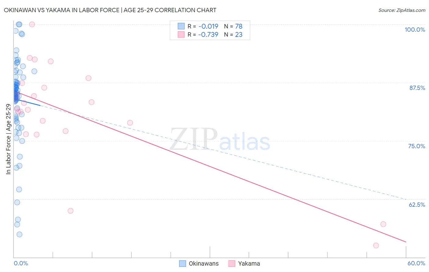 Okinawan vs Yakama In Labor Force | Age 25-29
