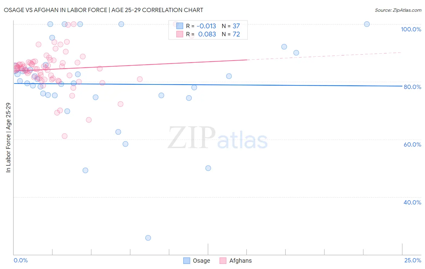 Osage vs Afghan In Labor Force | Age 25-29