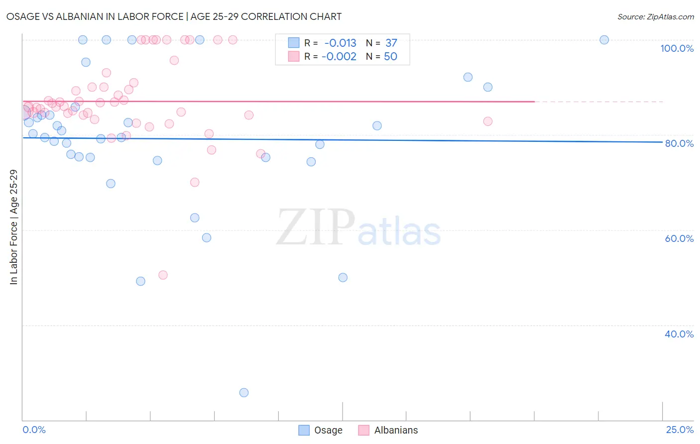 Osage vs Albanian In Labor Force | Age 25-29