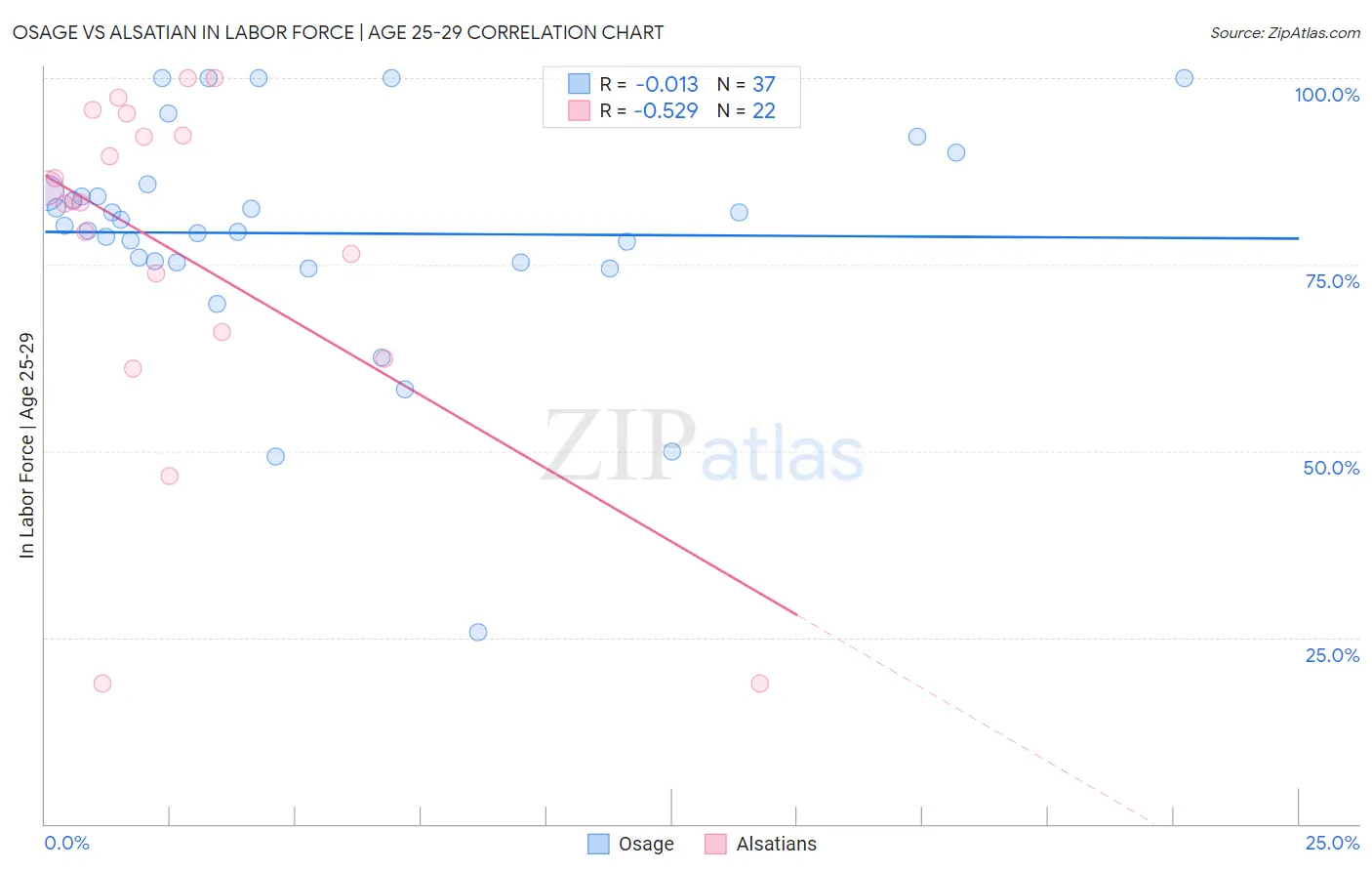 Osage vs Alsatian In Labor Force | Age 25-29