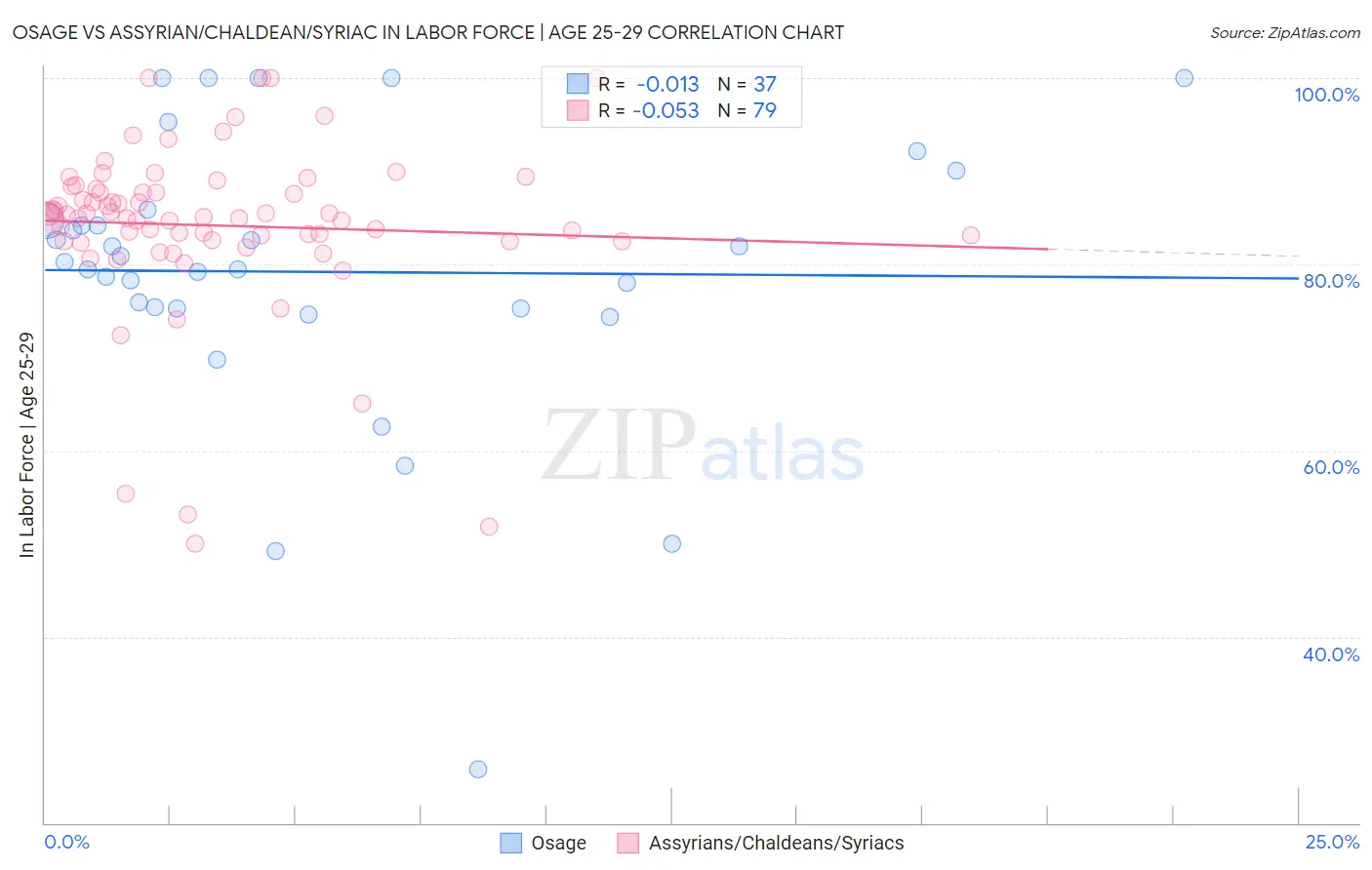 Osage vs Assyrian/Chaldean/Syriac In Labor Force | Age 25-29