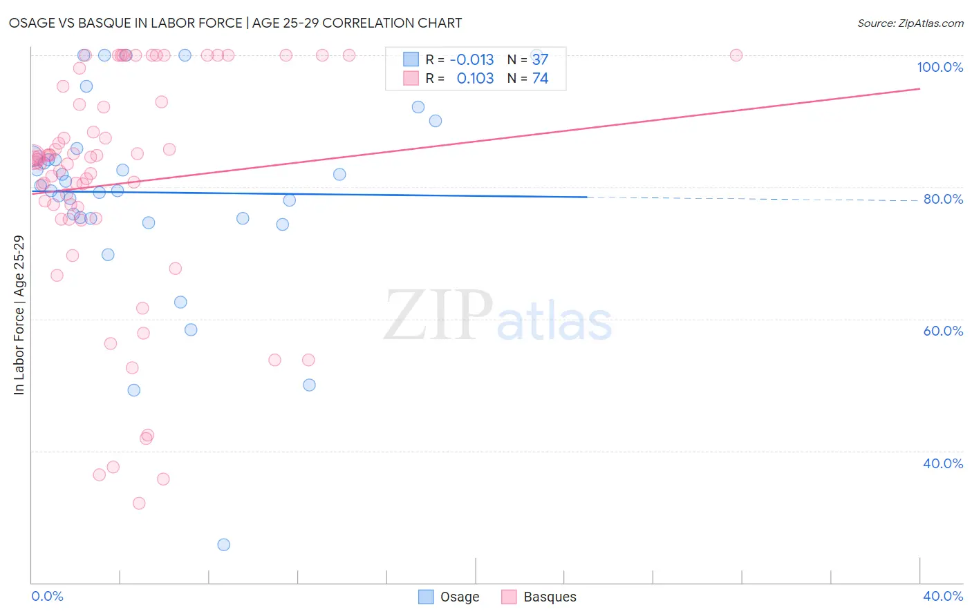 Osage vs Basque In Labor Force | Age 25-29