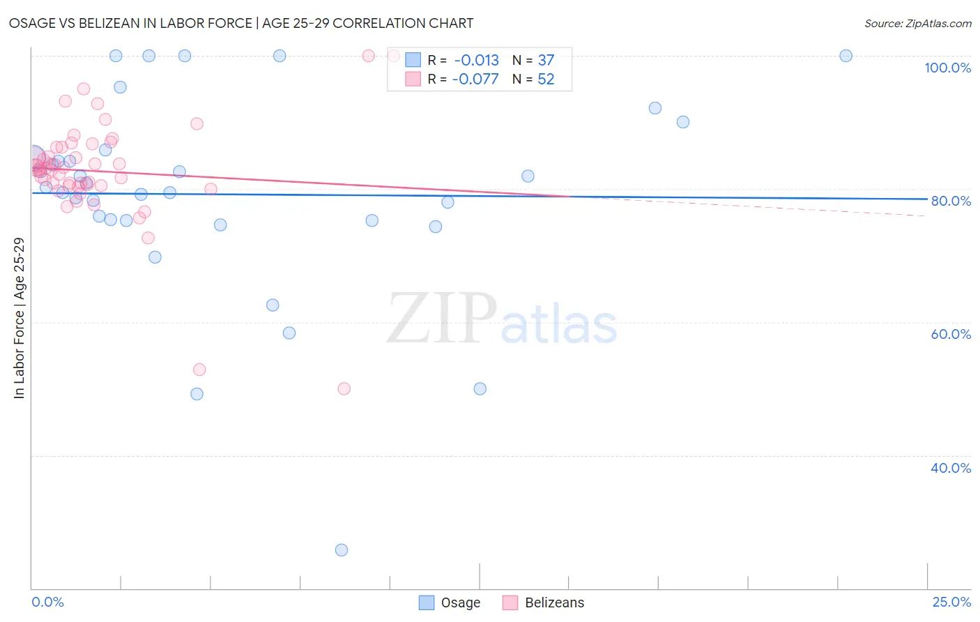 Osage vs Belizean In Labor Force | Age 25-29