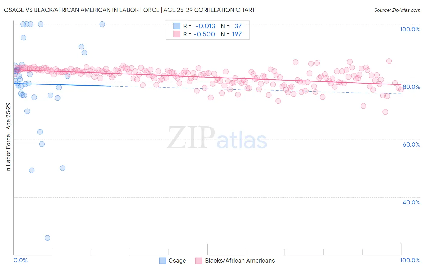 Osage vs Black/African American In Labor Force | Age 25-29