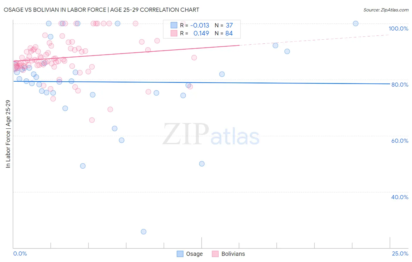 Osage vs Bolivian In Labor Force | Age 25-29