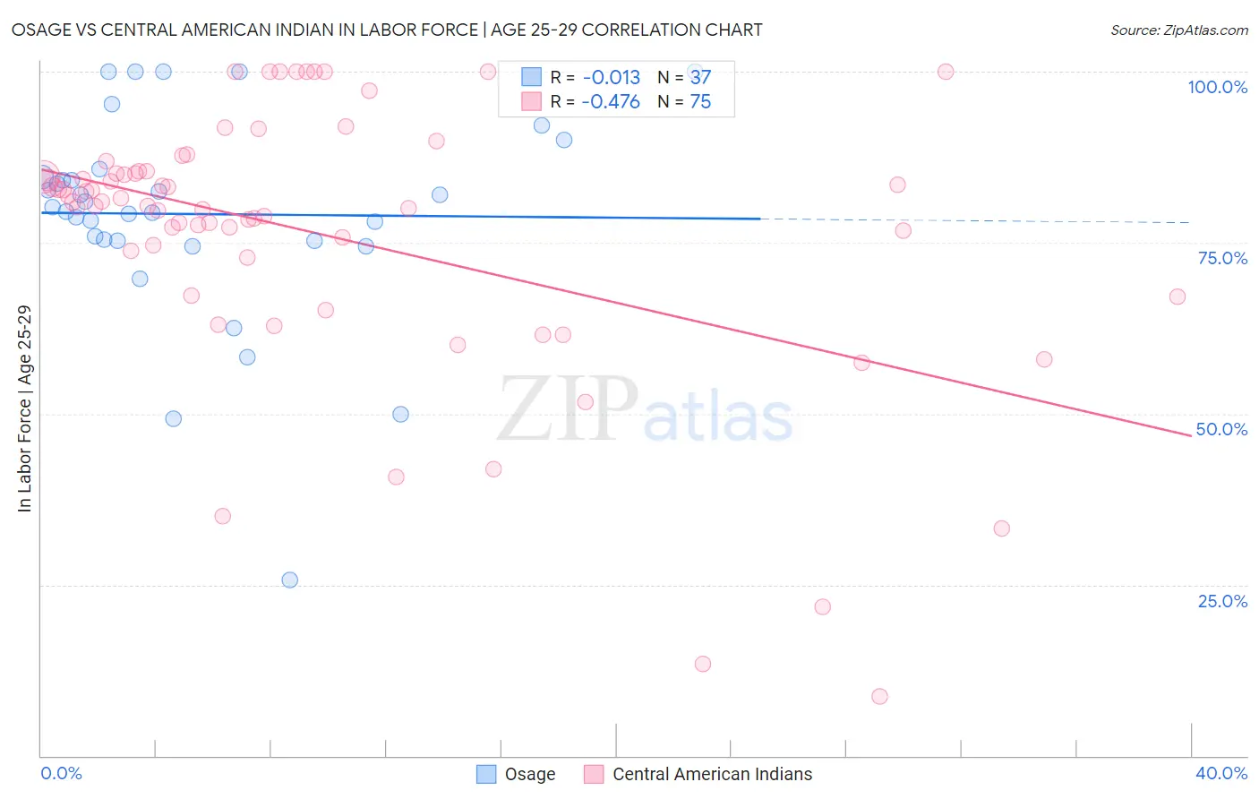 Osage vs Central American Indian In Labor Force | Age 25-29