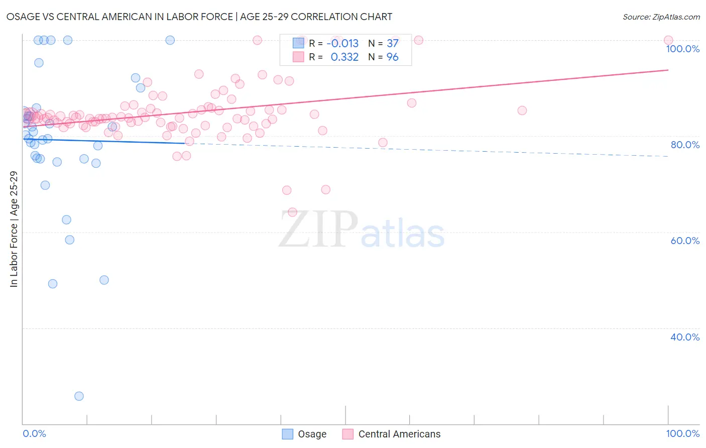 Osage vs Central American In Labor Force | Age 25-29