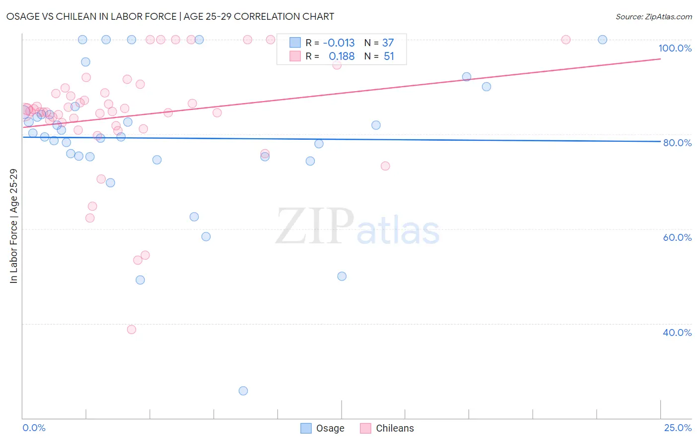 Osage vs Chilean In Labor Force | Age 25-29