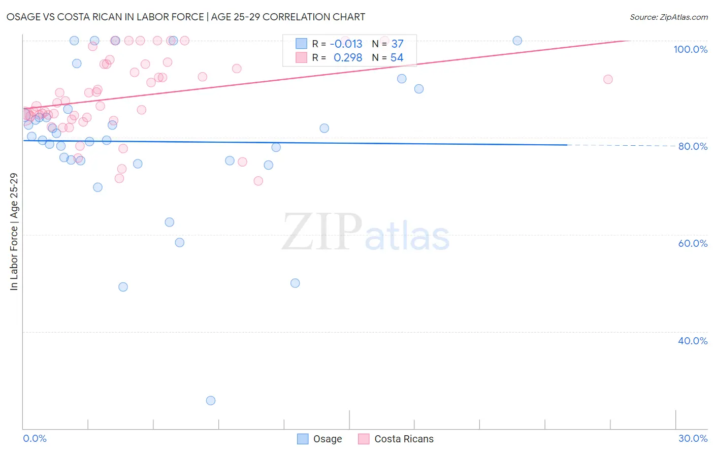 Osage vs Costa Rican In Labor Force | Age 25-29