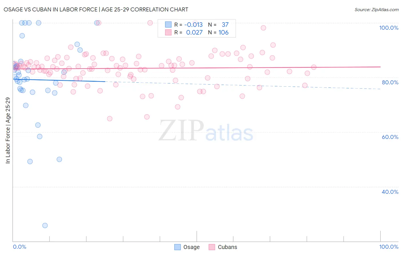 Osage vs Cuban In Labor Force | Age 25-29