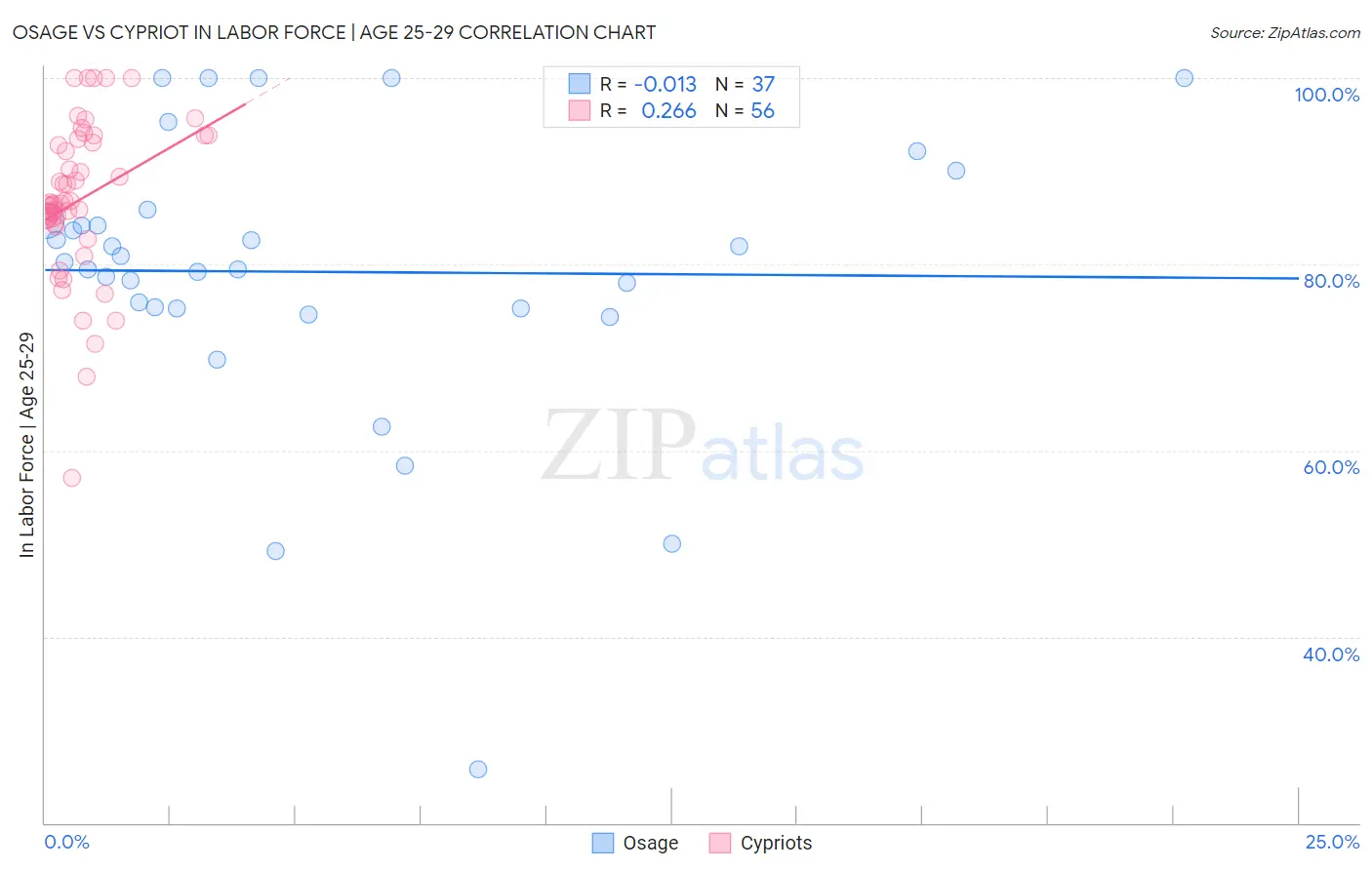 Osage vs Cypriot In Labor Force | Age 25-29