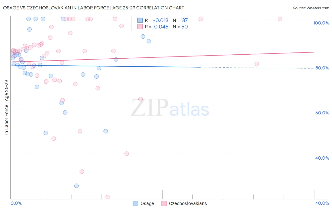 Osage vs Czechoslovakian In Labor Force | Age 25-29