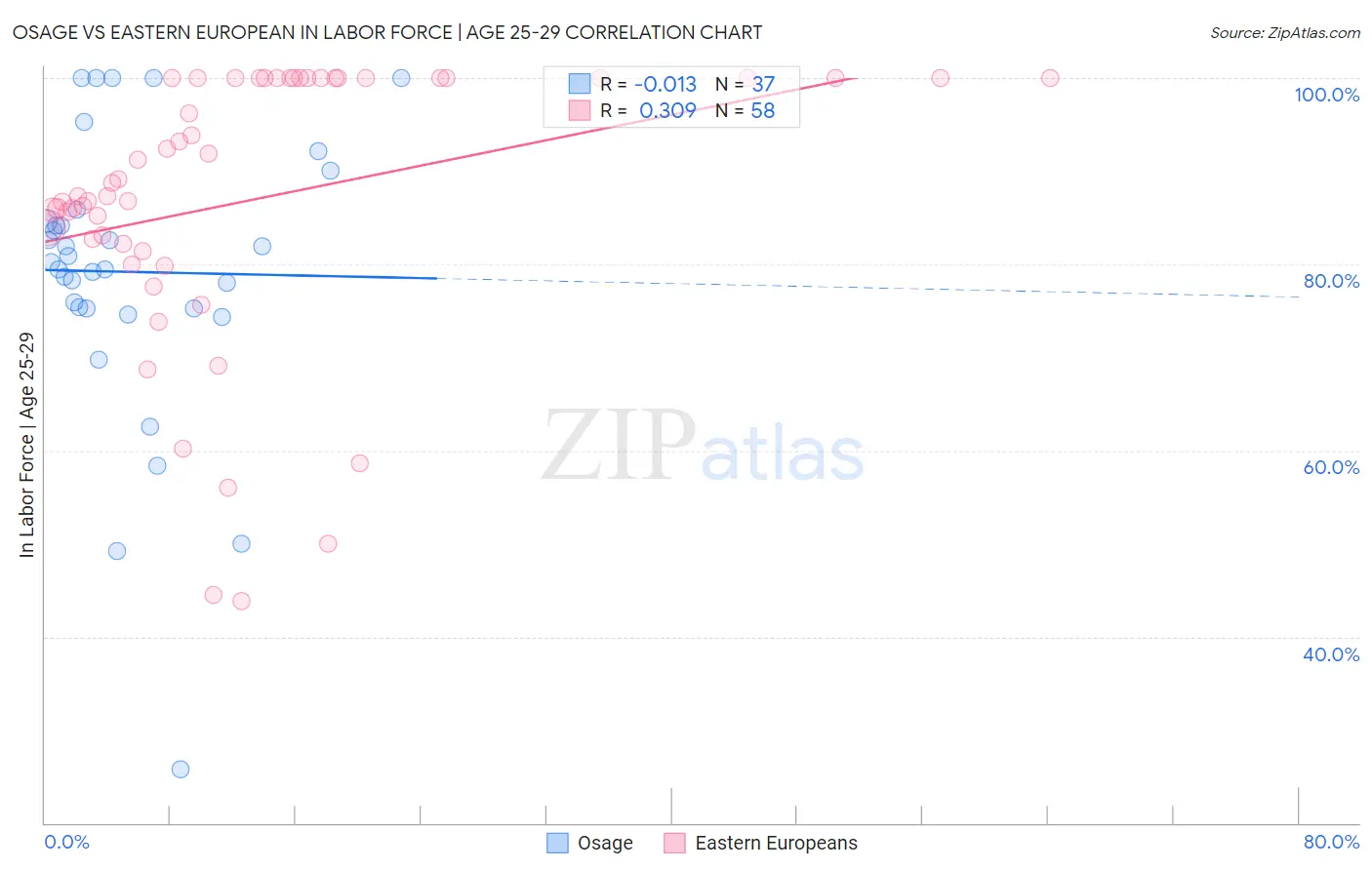 Osage vs Eastern European In Labor Force | Age 25-29