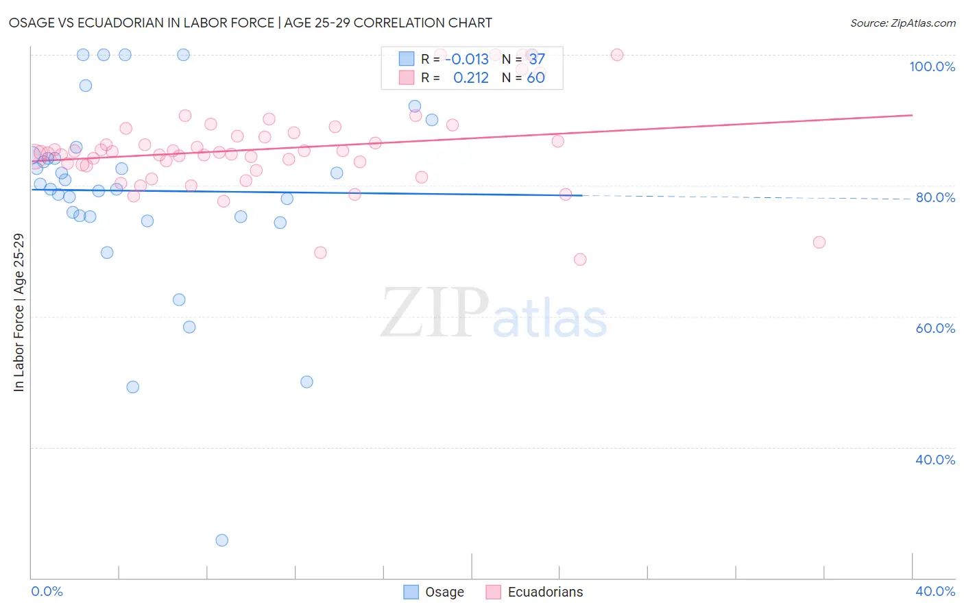 Osage vs Ecuadorian In Labor Force | Age 25-29