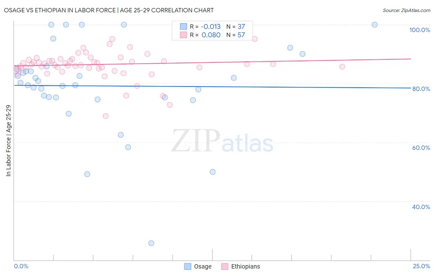 Osage vs Ethiopian In Labor Force | Age 25-29