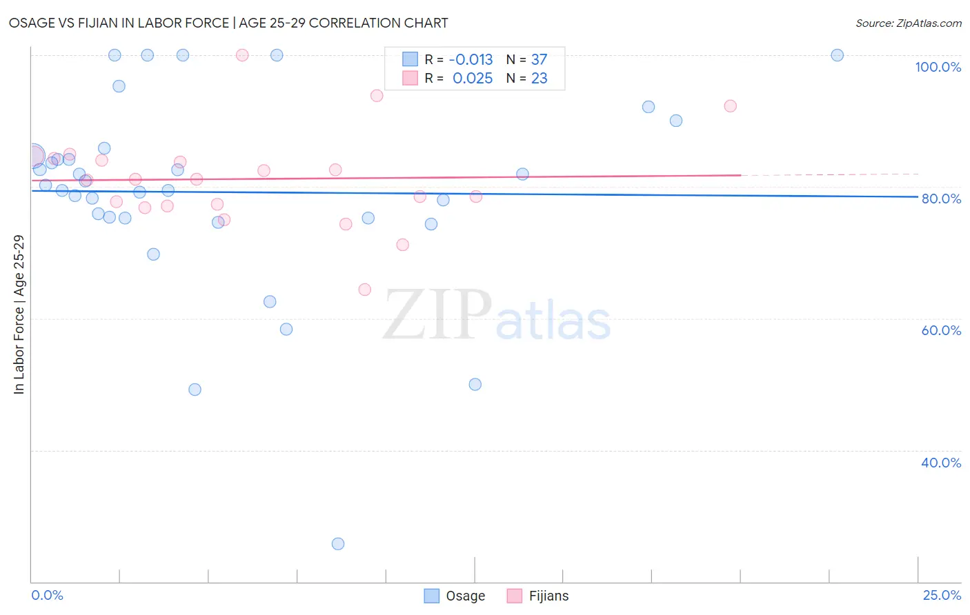 Osage vs Fijian In Labor Force | Age 25-29