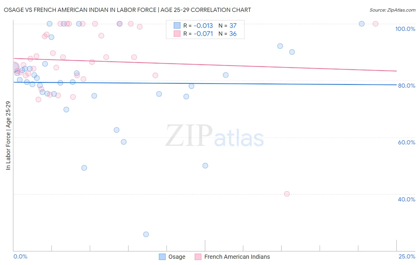 Osage vs French American Indian In Labor Force | Age 25-29