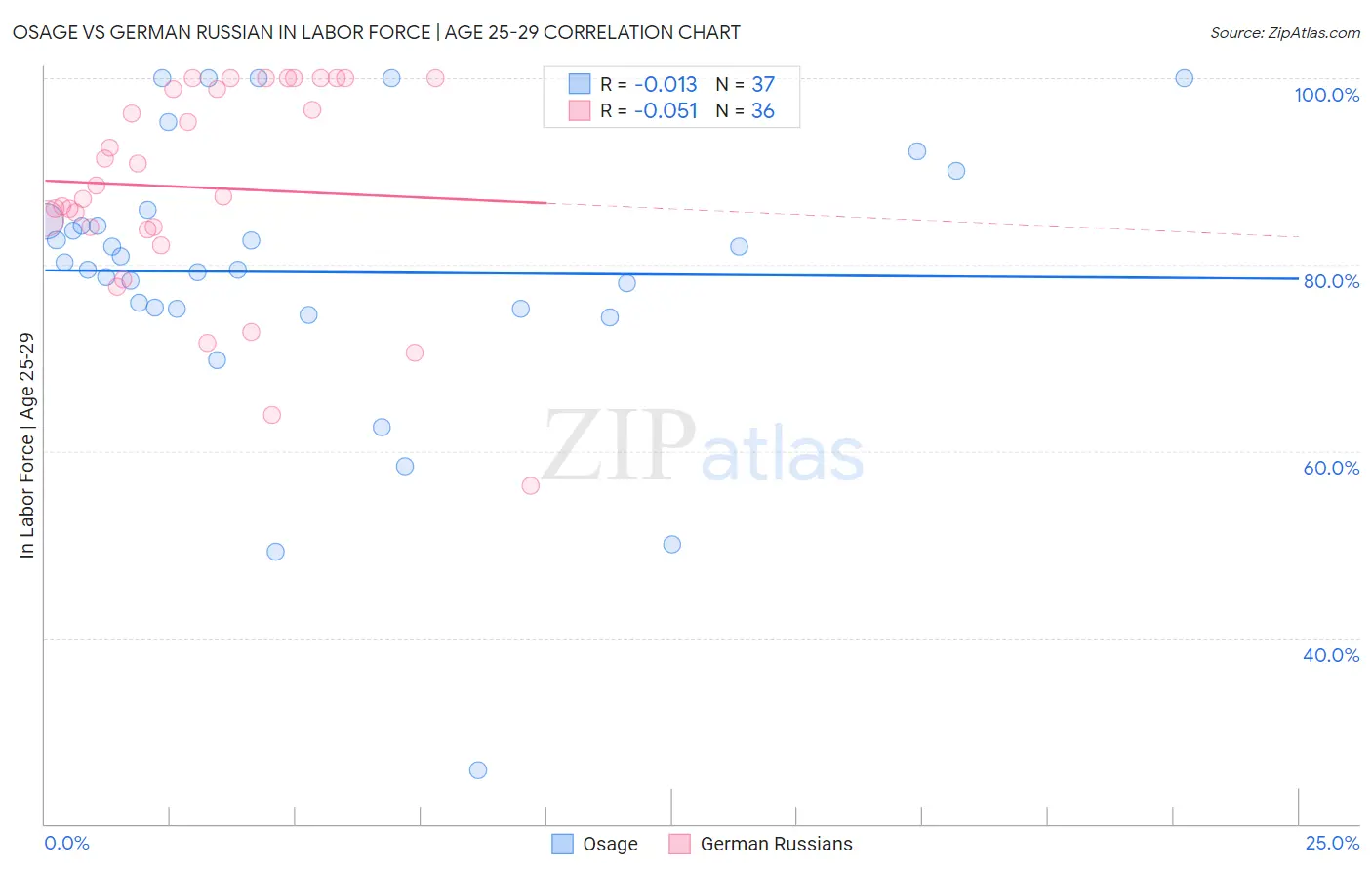 Osage vs German Russian In Labor Force | Age 25-29