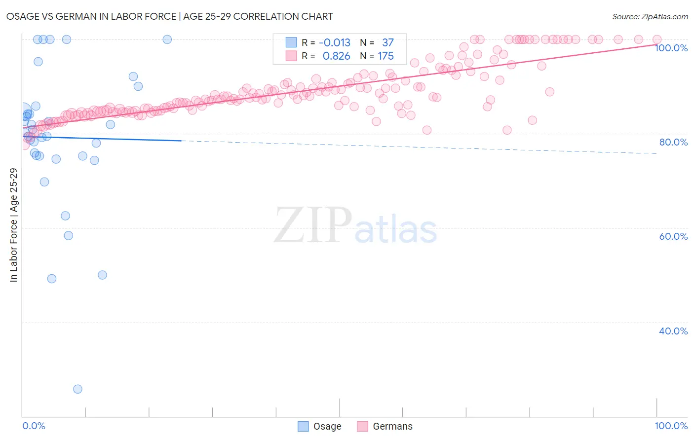 Osage vs German In Labor Force | Age 25-29