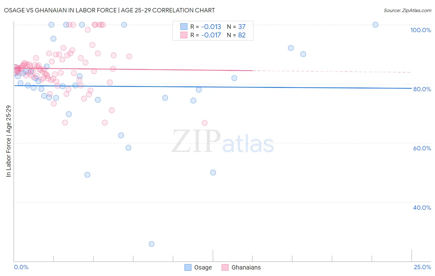 Osage vs Ghanaian In Labor Force | Age 25-29