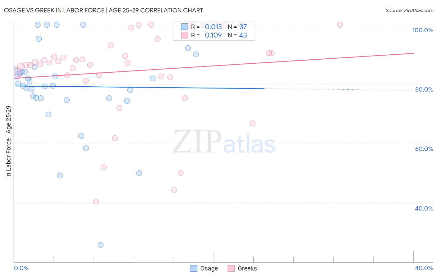 Osage vs Greek In Labor Force | Age 25-29