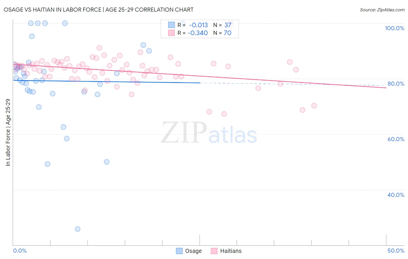 Osage vs Haitian In Labor Force | Age 25-29