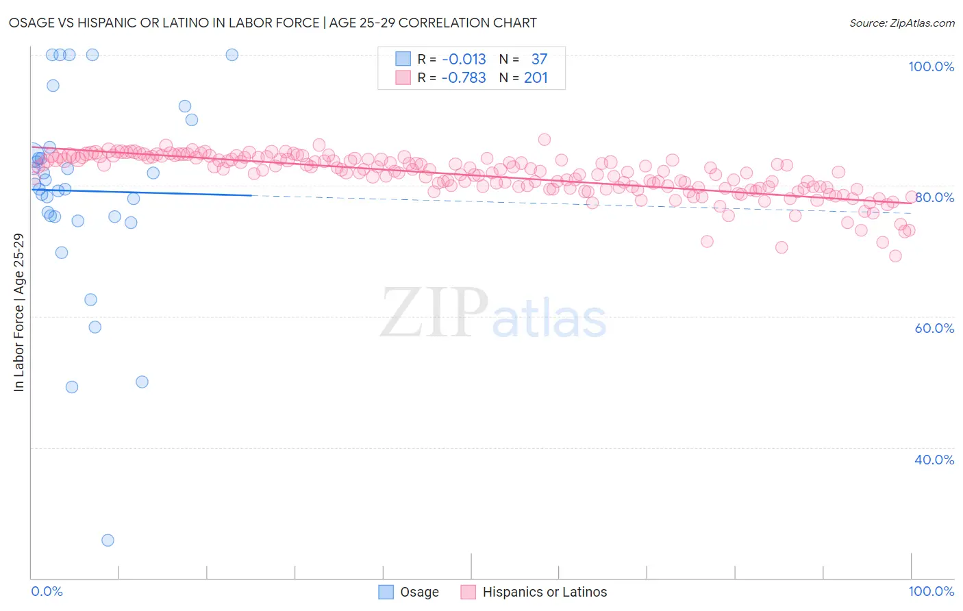 Osage vs Hispanic or Latino In Labor Force | Age 25-29