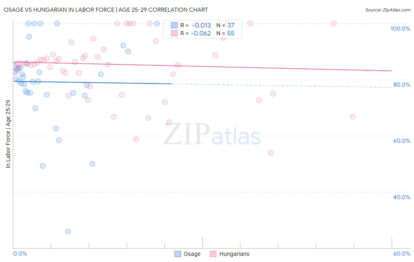 Osage vs Hungarian In Labor Force | Age 25-29