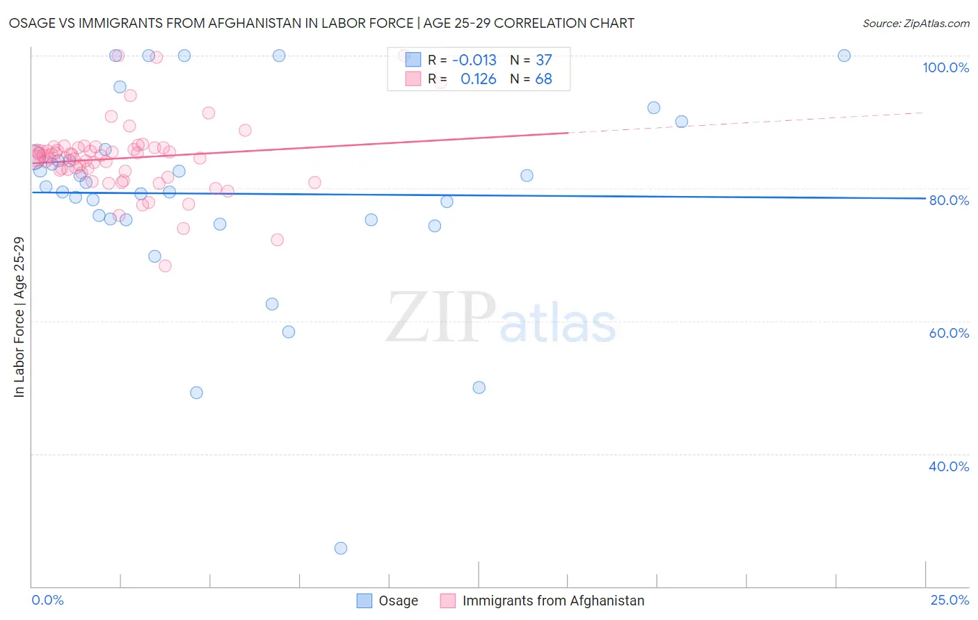 Osage vs Immigrants from Afghanistan In Labor Force | Age 25-29