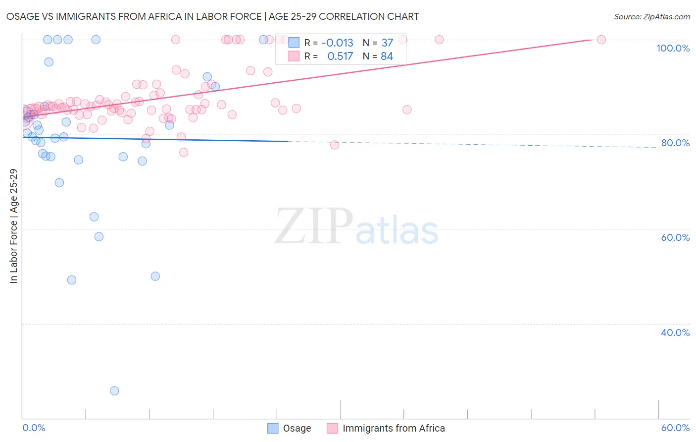 Osage vs Immigrants from Africa In Labor Force | Age 25-29