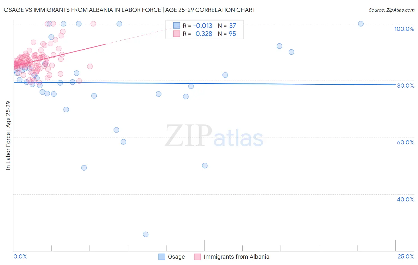 Osage vs Immigrants from Albania In Labor Force | Age 25-29