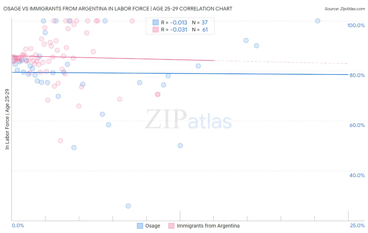 Osage vs Immigrants from Argentina In Labor Force | Age 25-29