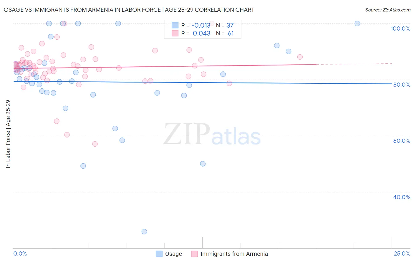 Osage vs Immigrants from Armenia In Labor Force | Age 25-29