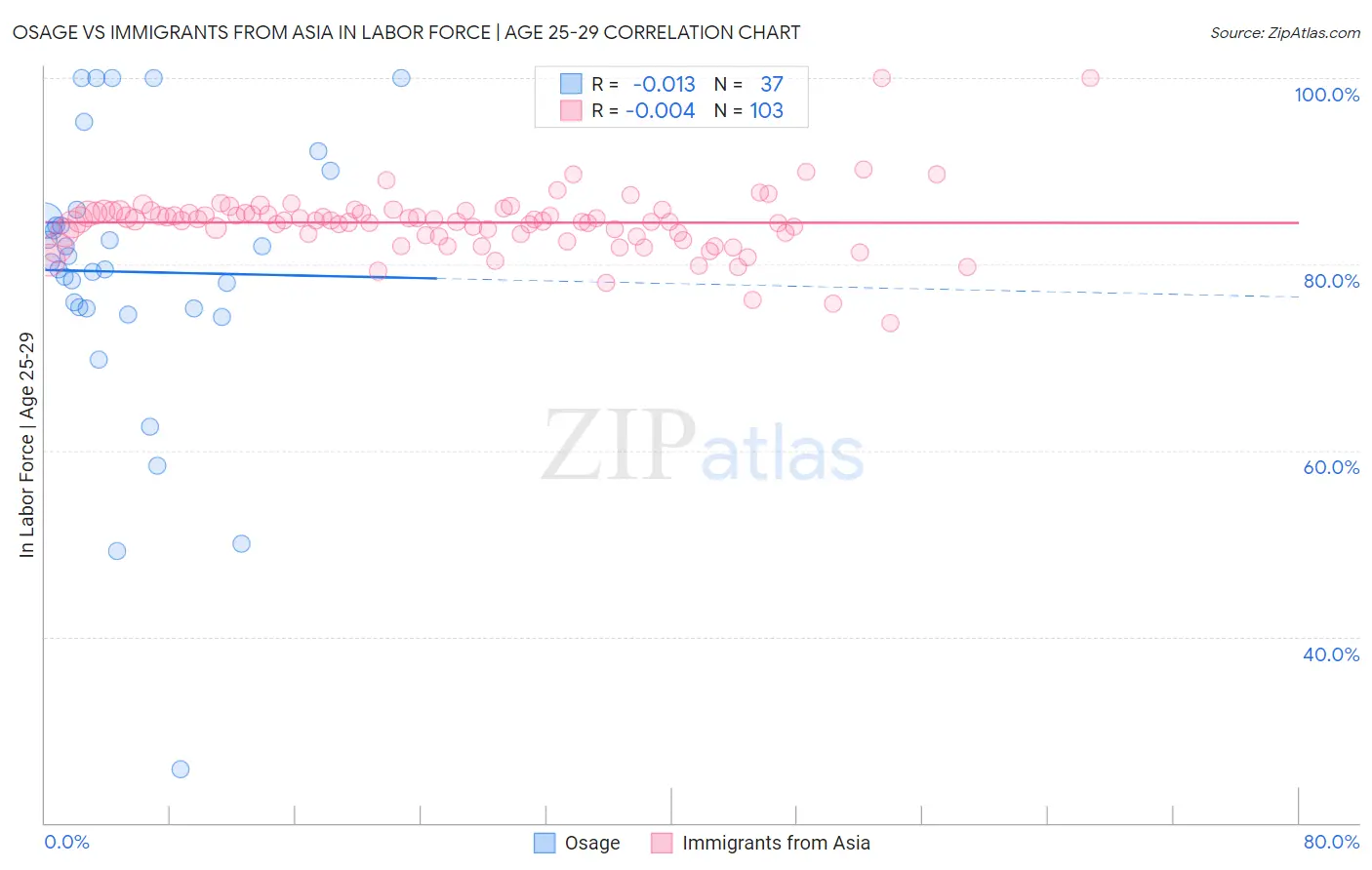 Osage vs Immigrants from Asia In Labor Force | Age 25-29