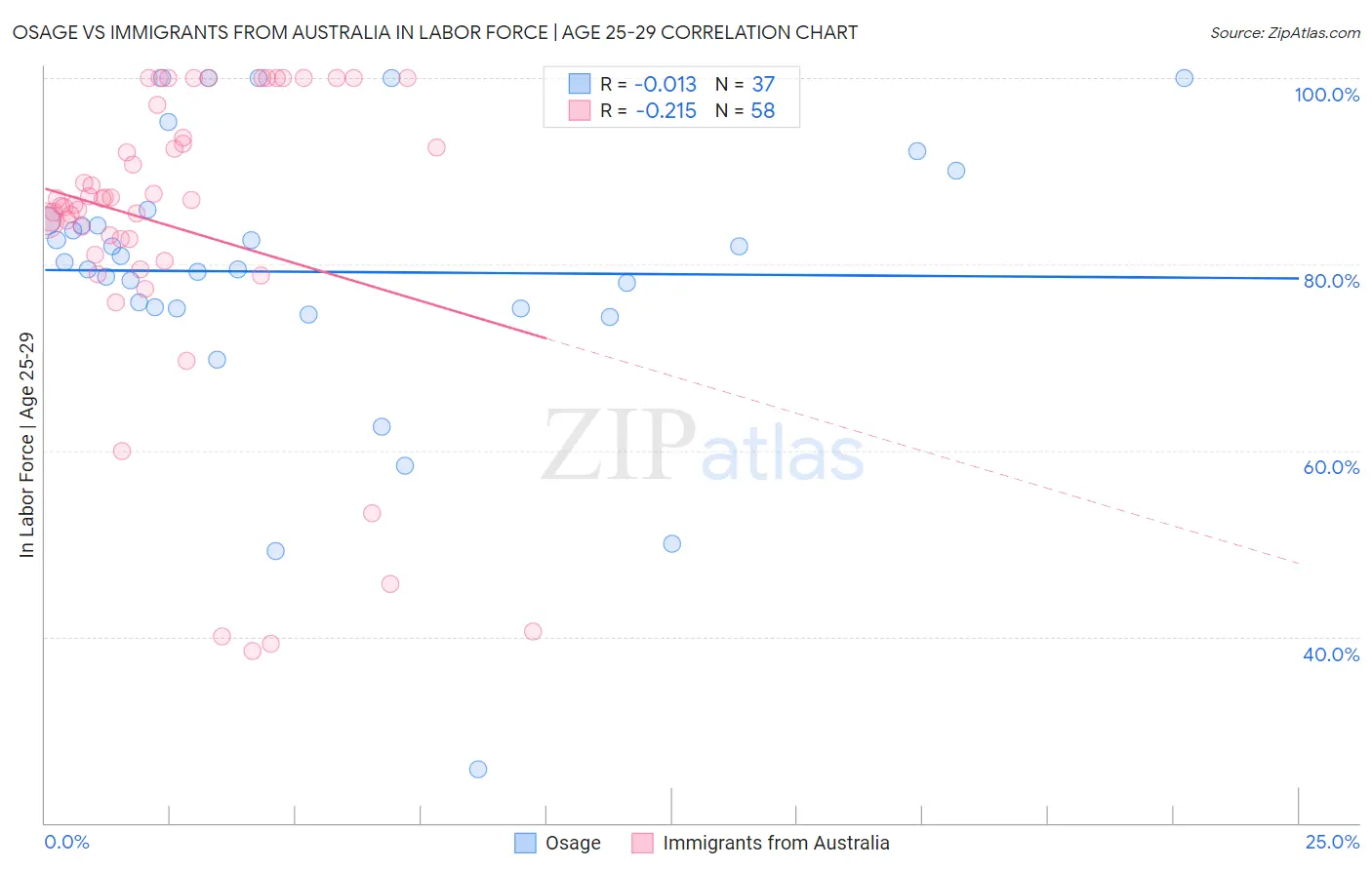 Osage vs Immigrants from Australia In Labor Force | Age 25-29